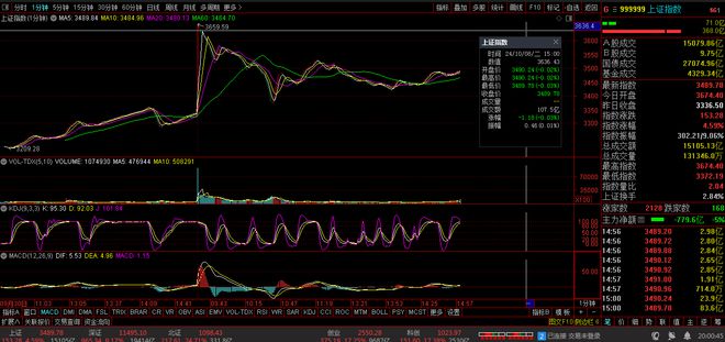 【财富晚茶】三元股市收评：沪指涨459%；酒店回落电池超跌反弹(图1)