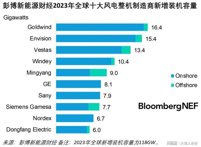 2023年全球风机排名揭晓:前五中国占四席西门子歌美飒跌至第八(图3) 2023年全球风机排名揭晓:前五中国占四席西门子歌美飒跌至第八(图3)