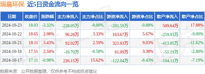 瑞晨环保（301273）10月23日主力资金净卖出22805万元(图1)