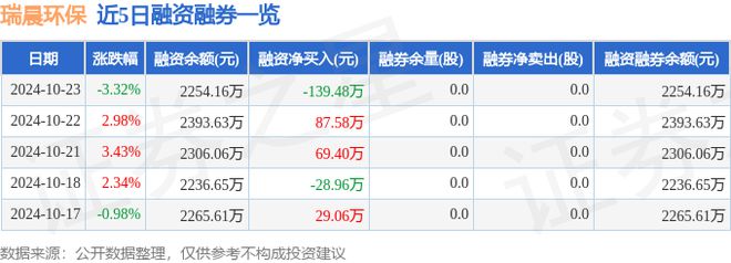 瑞晨环保（301273）10月23日主力资金净卖出22805万元(图2)