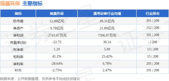 瑞晨环保（301273）10月23日主力资金净卖出22805万元(图3)