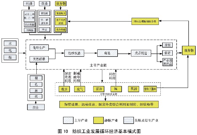 国务院关于印发循环经济发展战略及近期行动计划的通知(图10)