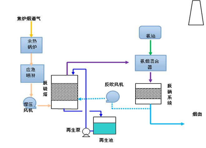 焦炉烟气治理技术揭秘：如何有效减少污染排放？(图1)