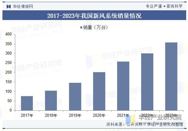 2024年中国新风系统行业发展现状及趋势分析节能减排对行业形成推动精装修释放市场潜力「图」(图4)
