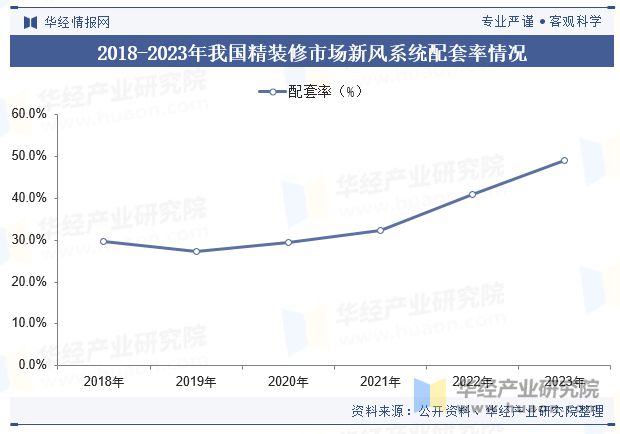 2024年中国新风系统行业发展现状及趋势分析节能减排对行业形成推动精装修释放市场潜力「图」(图5)