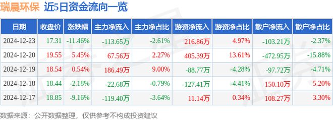 瑞晨环保（301273）12月23日主力资金净卖出11365万元(图1)