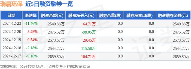 瑞晨环保（301273）12月23日主力资金净卖出11365万元(图2)